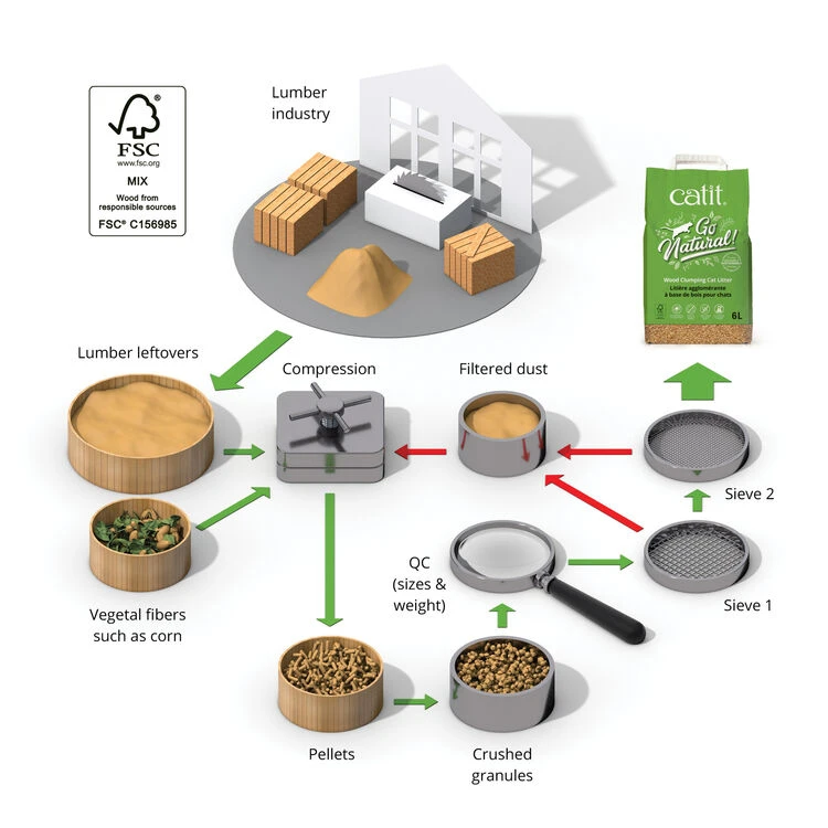 Catit Go Natural Wood Clumping Cat Litter 5 Catit Go Natural Wood Clumping Cat Litter - Image 3